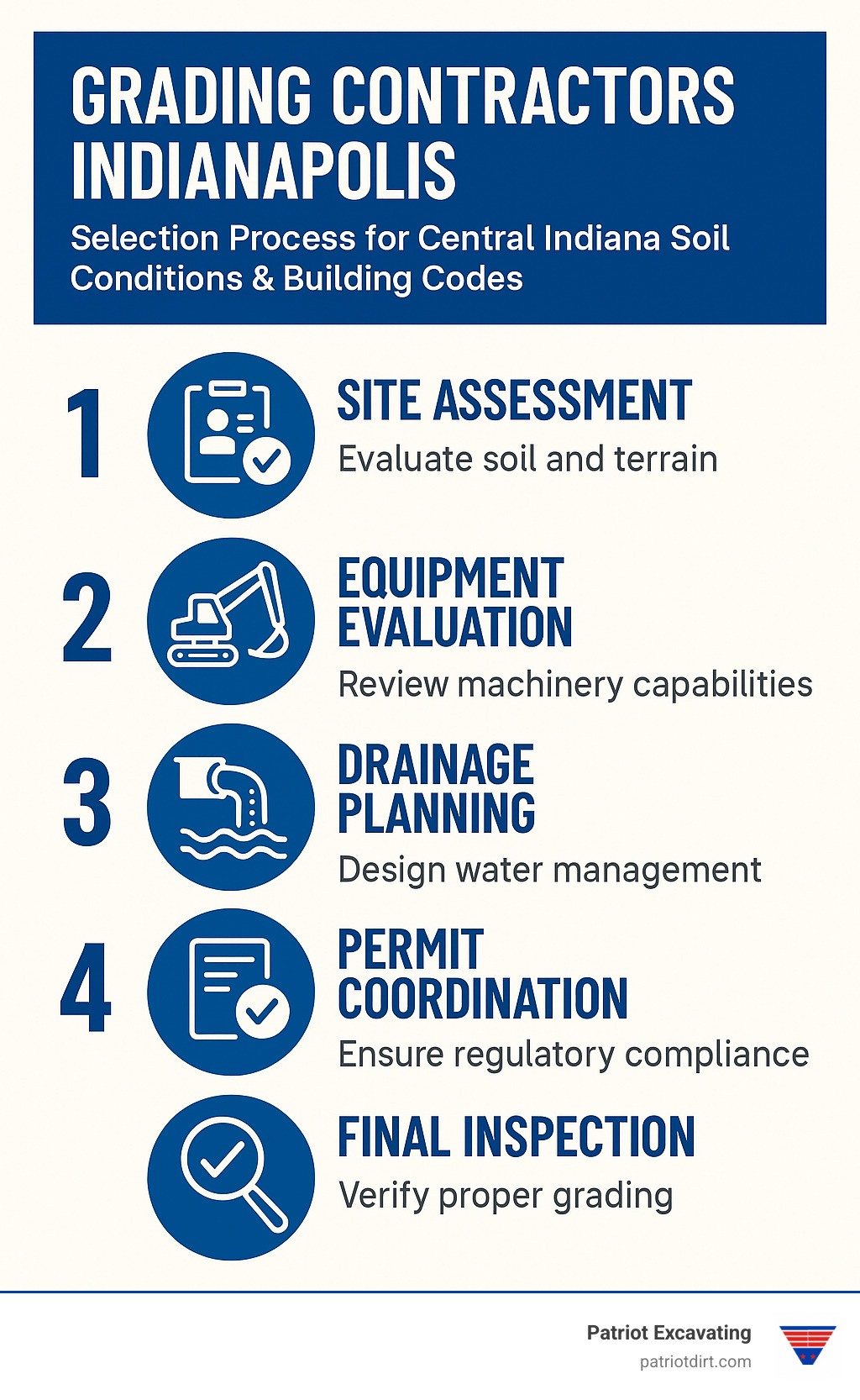 Infographic showing Indianapolis grading contractor selection process with steps for site assessment, equipment evaluation, drainage planning, permit coordination, and final inspection phases specific to central Indiana soil conditions and building codes - Grading contractors Indianapolis infographic Infographic showing Indianapolis grading contractor selection process with steps for site assessment, equipment evaluation, drainage planning, permit coordination, and final inspection phases specific to central Indiana soil conditions and building codes - Grading contractors Indianapolis infographic