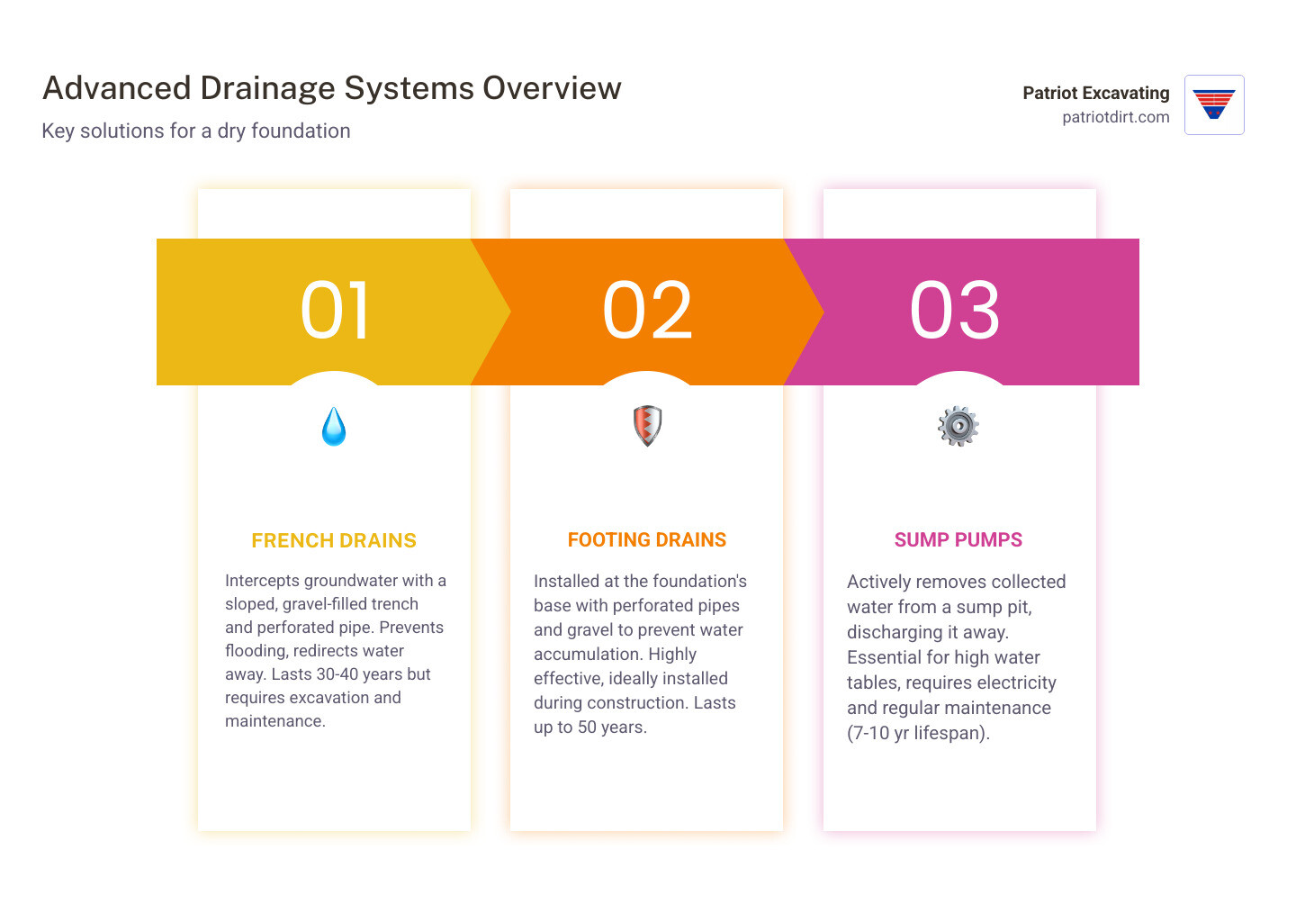 infographic or table outlining features, benefits, and considerations for French Drains, Footing Drains, and Sump Pumps - drainage work around foundation infographic pillar-3-steps infographic or table outlining features, benefits, and considerations for French Drains, Footing Drains, and Sump Pumps - drainage work around foundation infographic pillar-3-steps