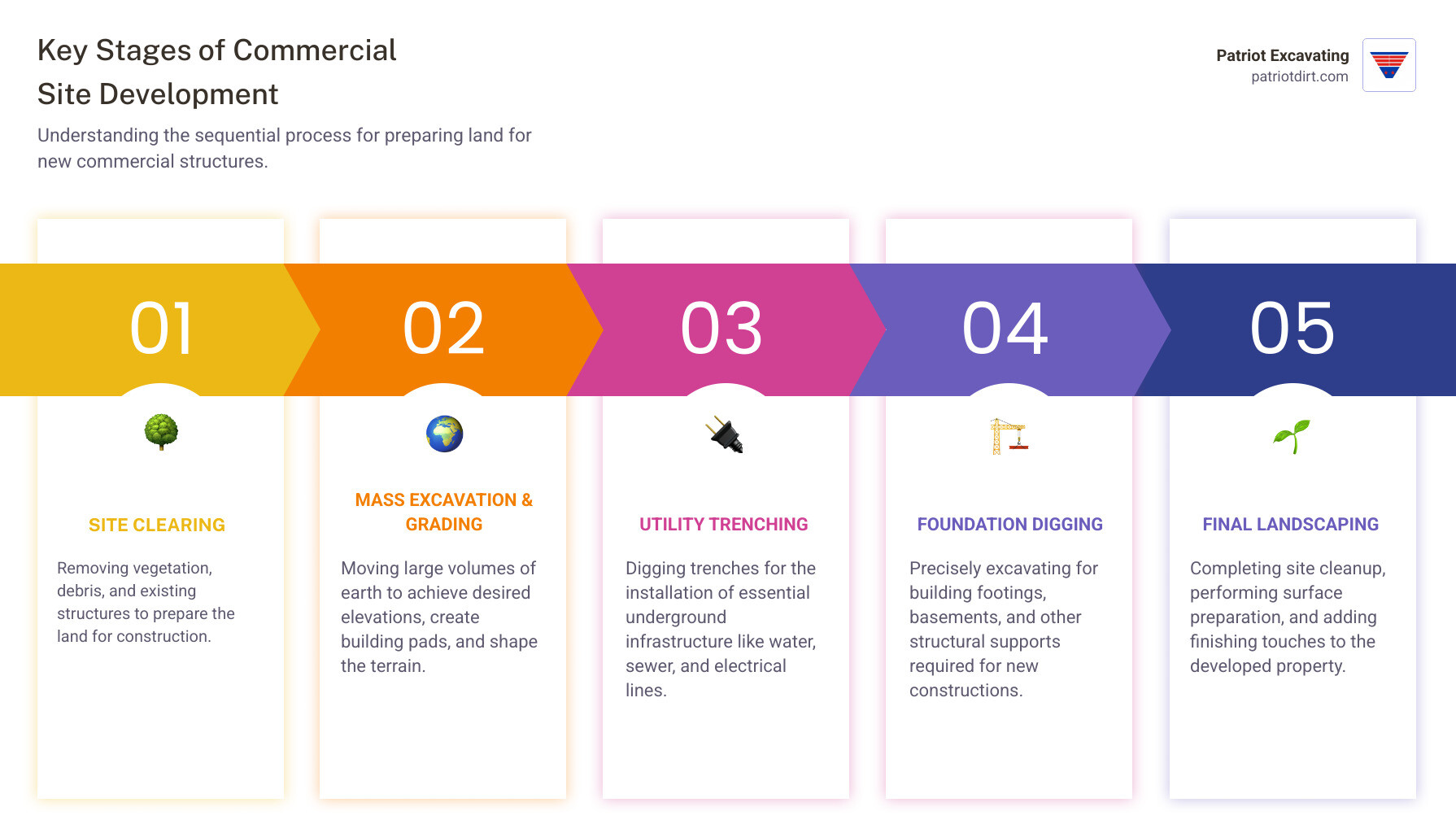 Infographic showing the five key stages of commercial site development: Site Clearing, Mass Excavation & Grading, Utility Trenching, Foundation Digging, and Final Landscaping (site cleanup and surface preparation) - commercial site development excavator infographic pillar-5-steps Infographic showing the five key stages of commercial site development: Site Clearing, Mass Excavation & Grading, Utility Trenching, Foundation Digging, and Final Landscaping (site cleanup and surface preparation) - commercial site development excavator infographic pillar-5-steps