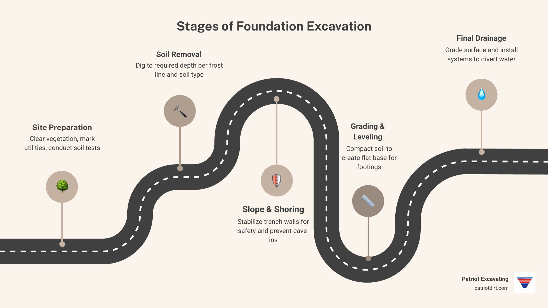 Stages of the foundation excavation process from site prep to final grading - excavate foundation infographic roadmap-5-steps Stages of the foundation excavation process from site prep to final grading - excavate foundation infographic roadmap-5-steps