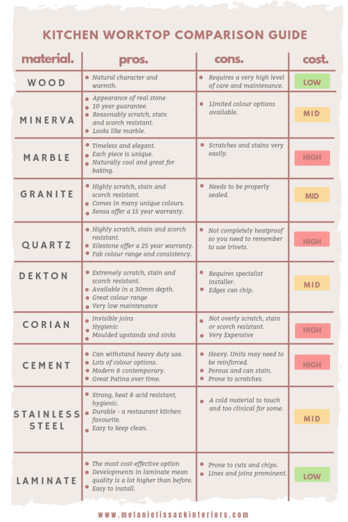 kitchen counter infographic from Melanie Lissack Interiors