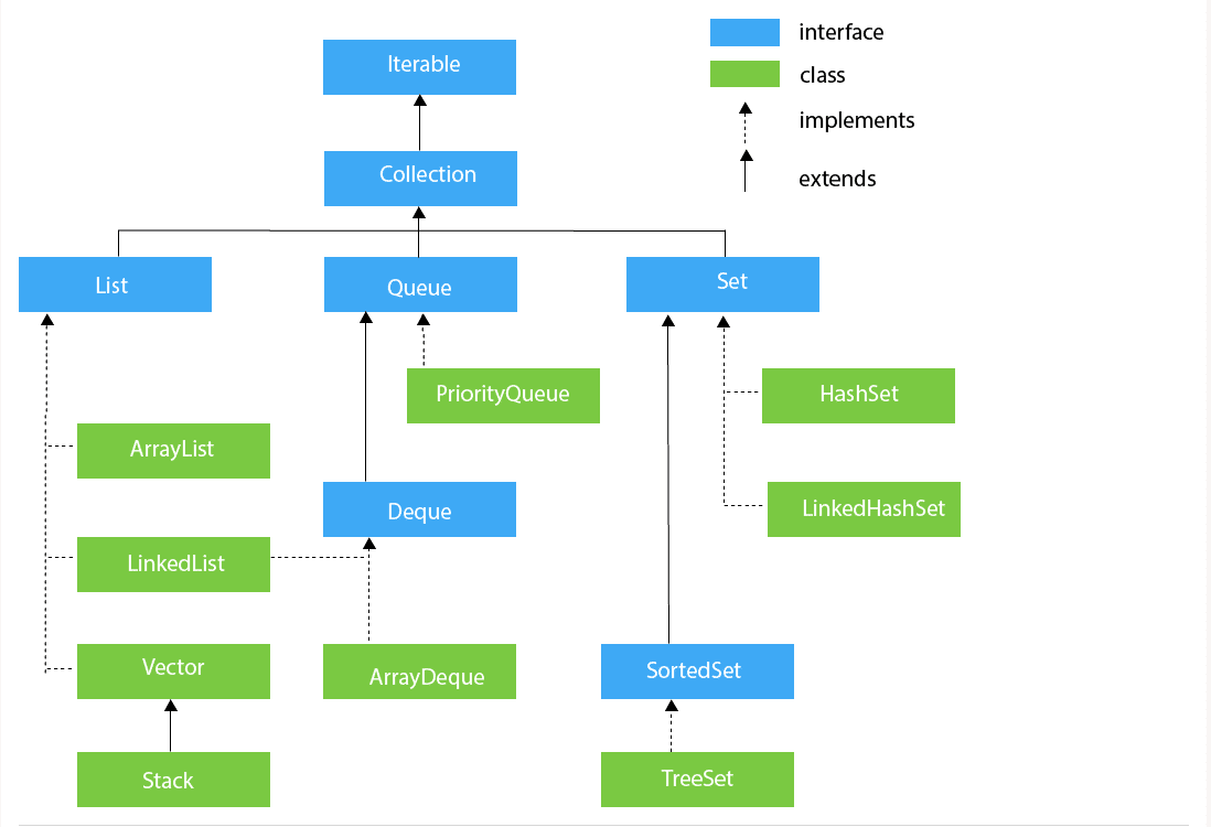 Image of Collection framework in Java