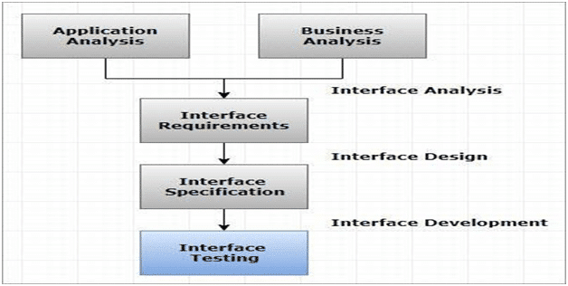 Interface testing