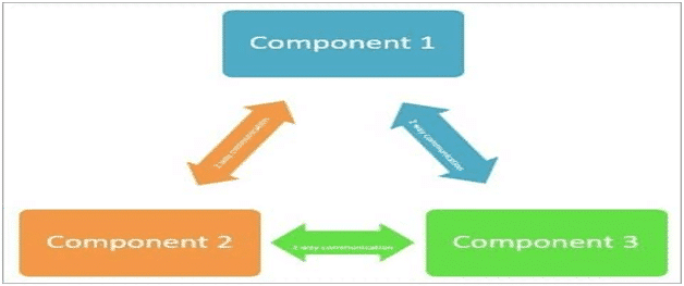When and Why Should We Test an Interface