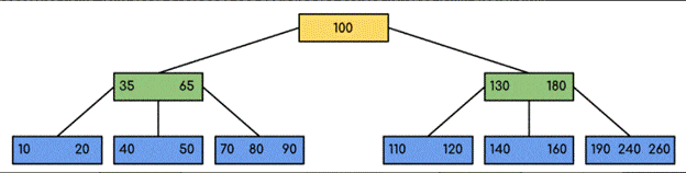 Indexing