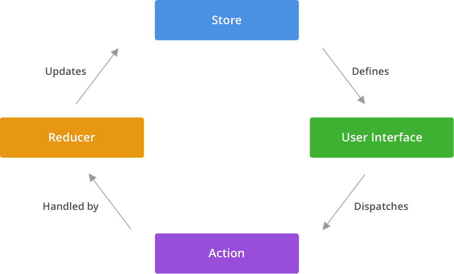Reducer in Redux