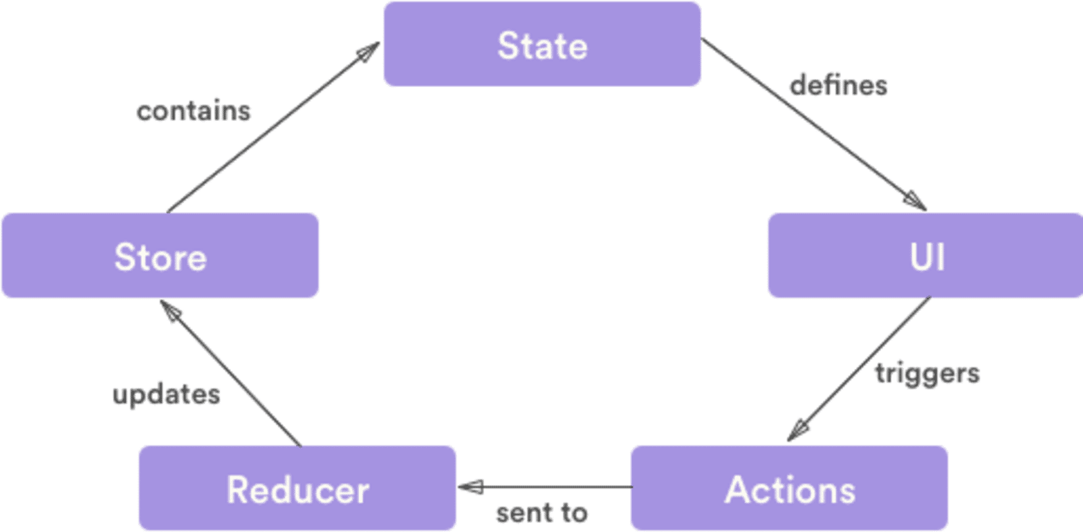 Store in Redux Application