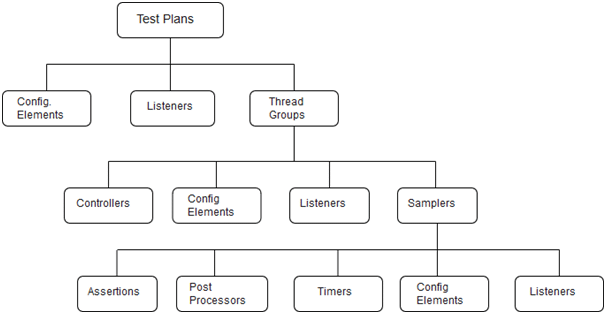 Jmeter major components