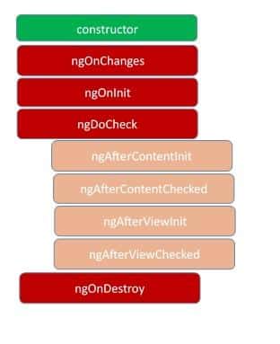 component life cycle figure