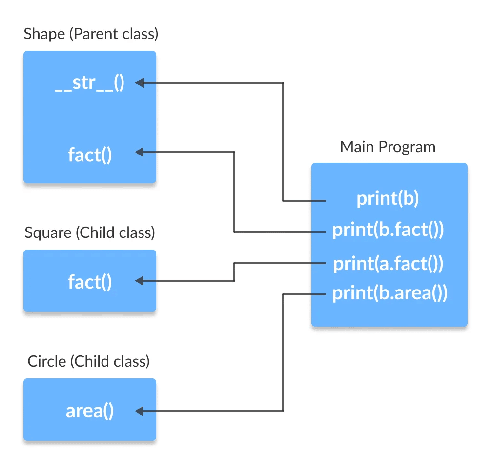 Polymorphisms in python