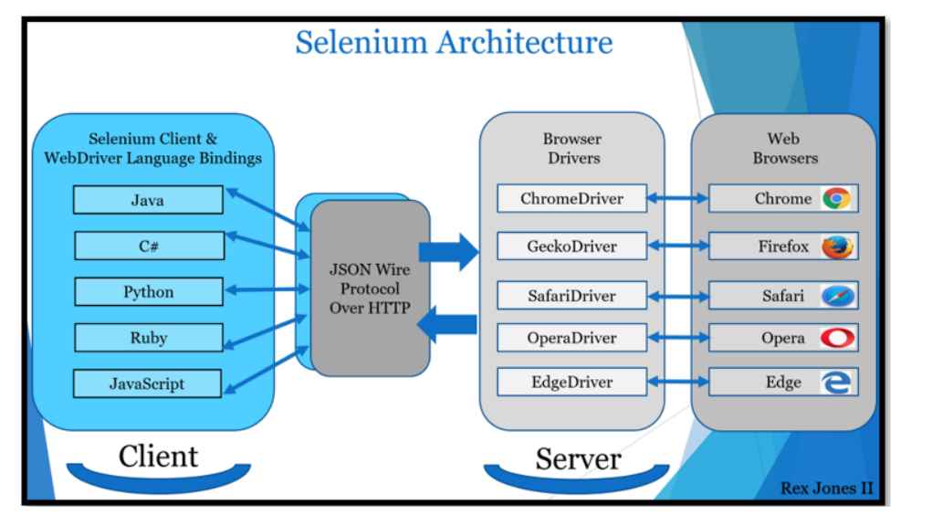 selenium architecture