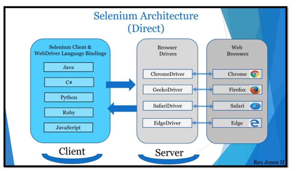 Direct architecture of selenium