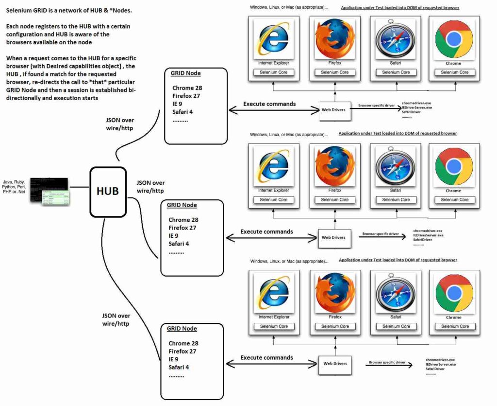 Hub Selenium Grid