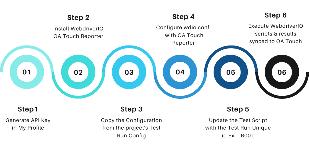 Integration Process of QA Touch & Webdriver