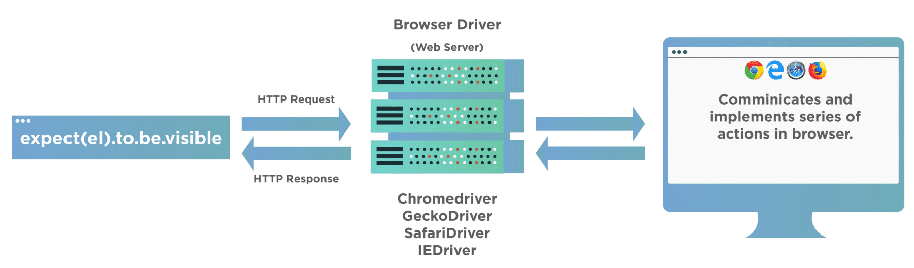 Browser Driver