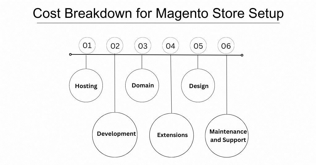 Cost breakdown of magento store Image