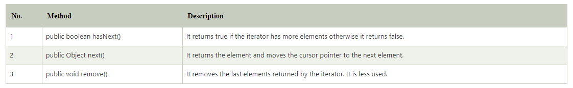 image of Methods & description of Iterator interface