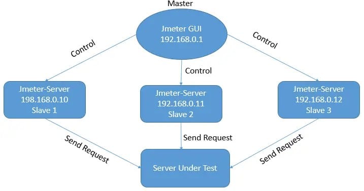 How to Do Distributed Mode Testing With Apache JMeter? - DS