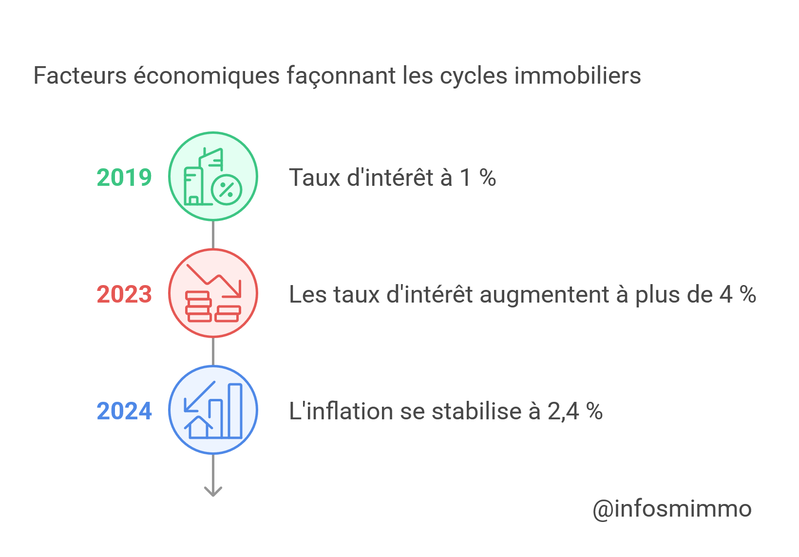 2. Les moteurs des cycles immobiliers - visual selection