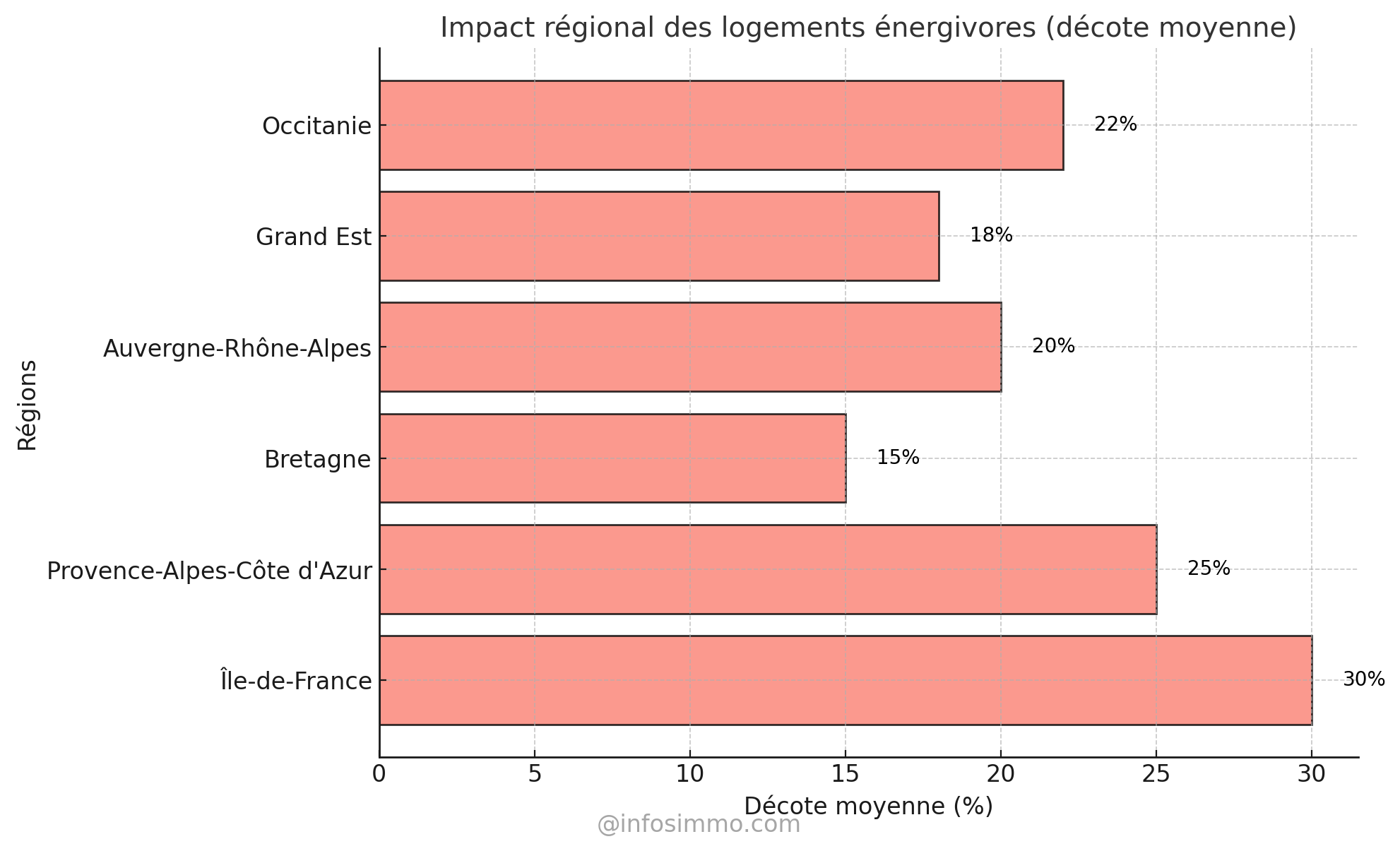 Certaines régions sont plus impactées que d’autres par les passoires thermiques.