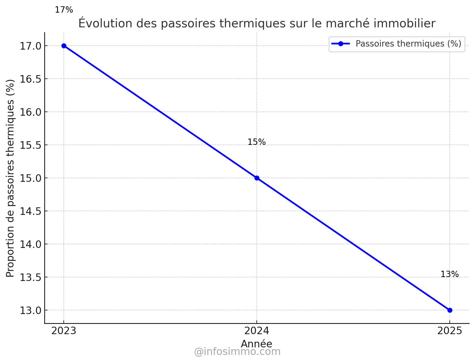 Évolution des passoires thermiques sur le marché immobilier