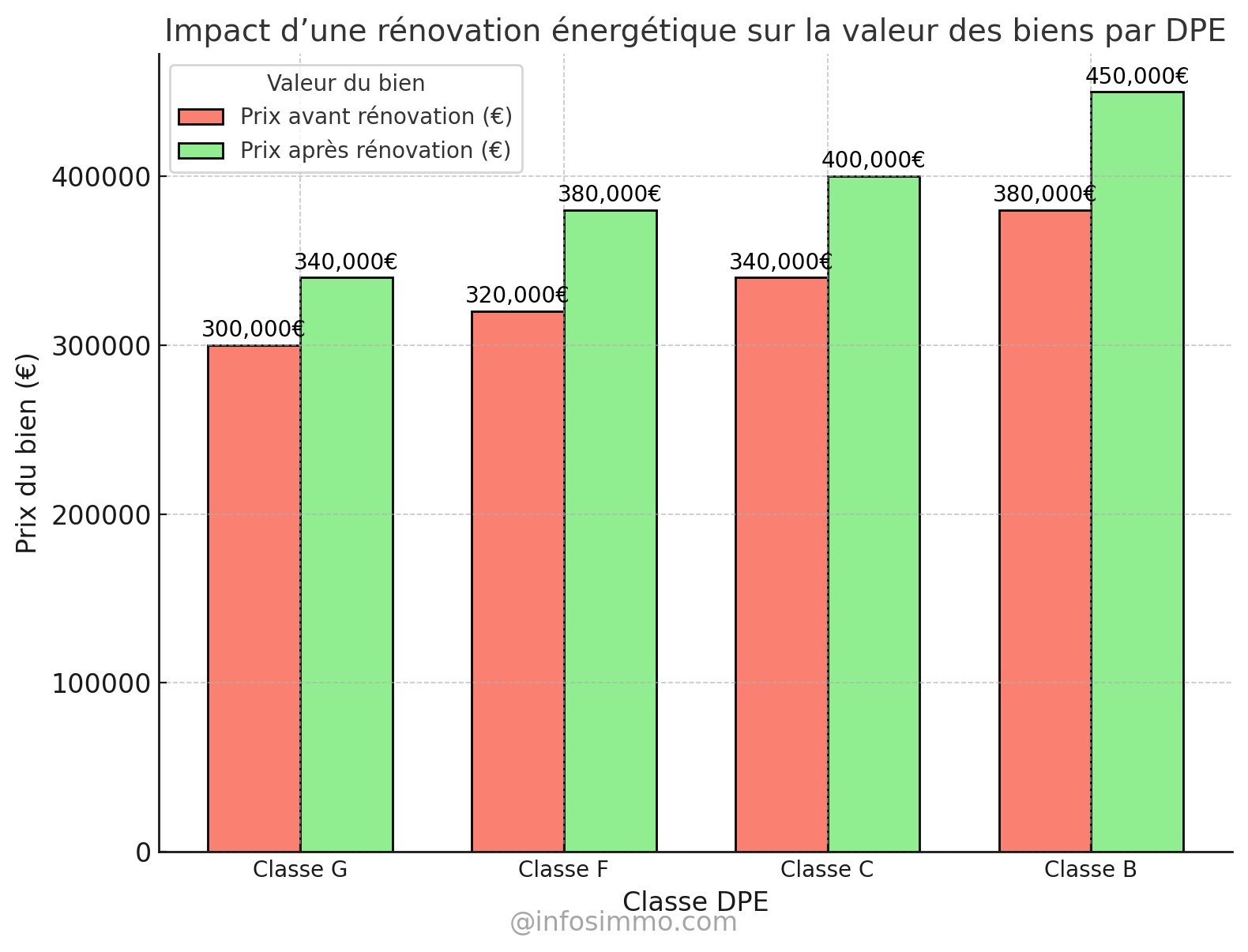 Impact d’une rénovation énergétique sur la valeur des