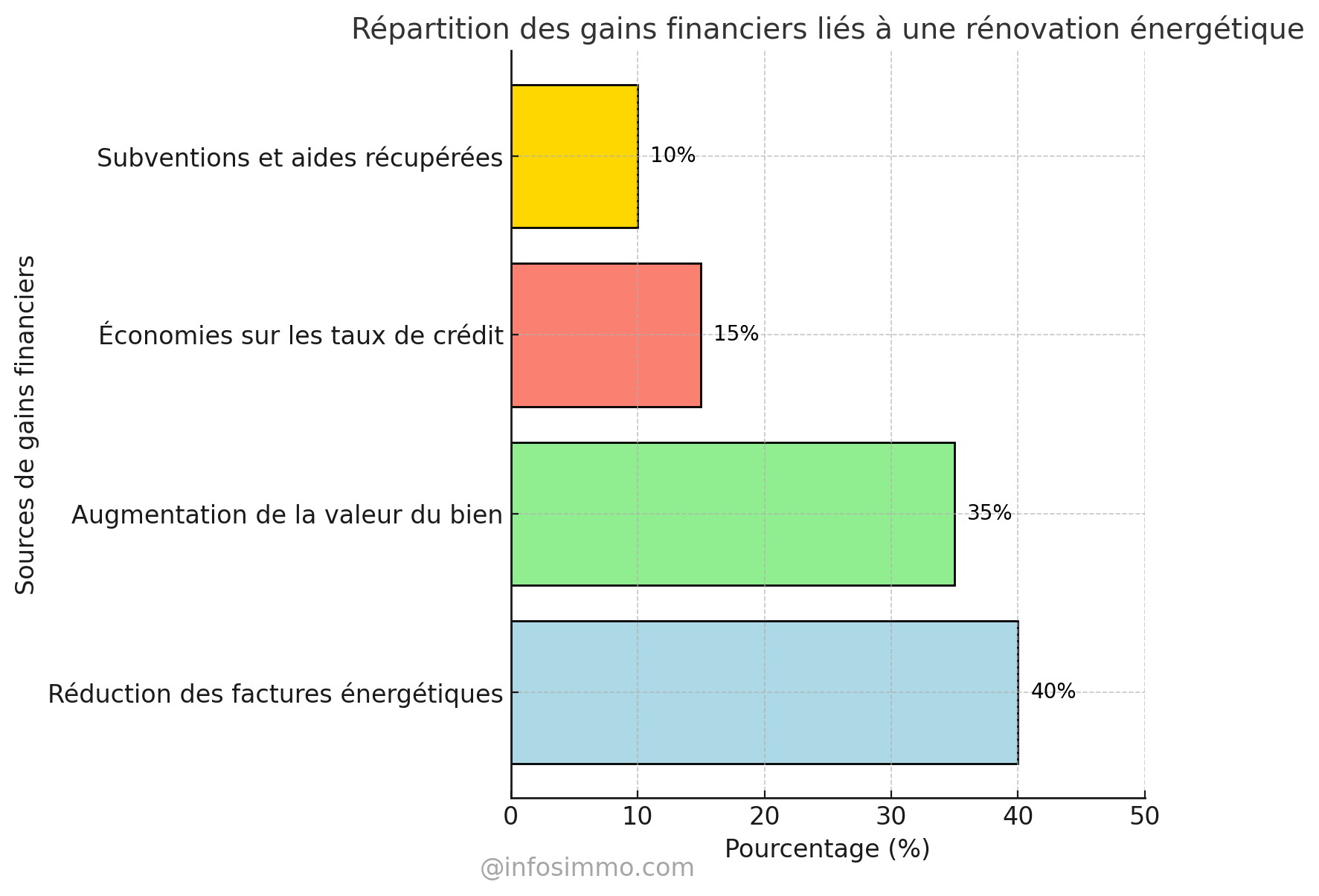 Répartition des gains financiers liés à une rénovation énergétique