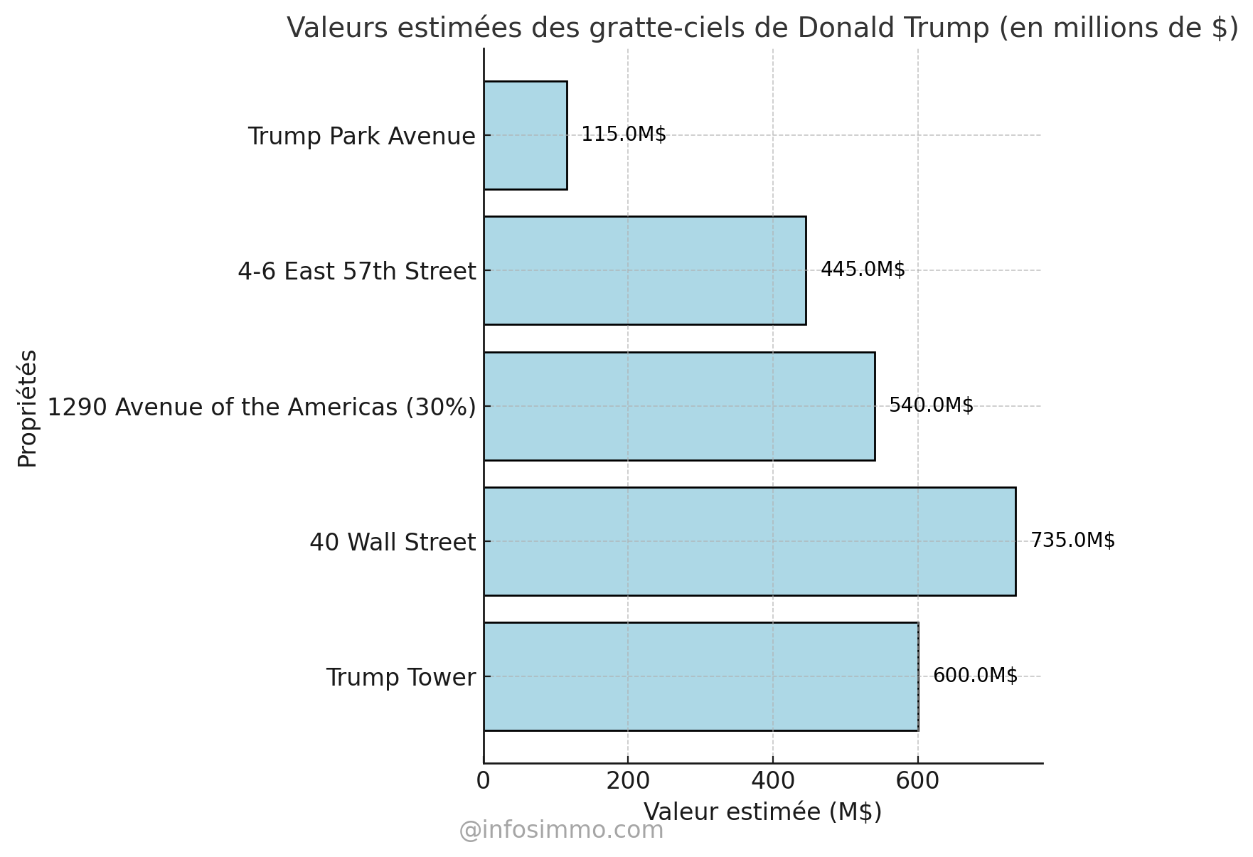 Valeurs estimées des gratte-ciels de Donald Trump (en millions de $)