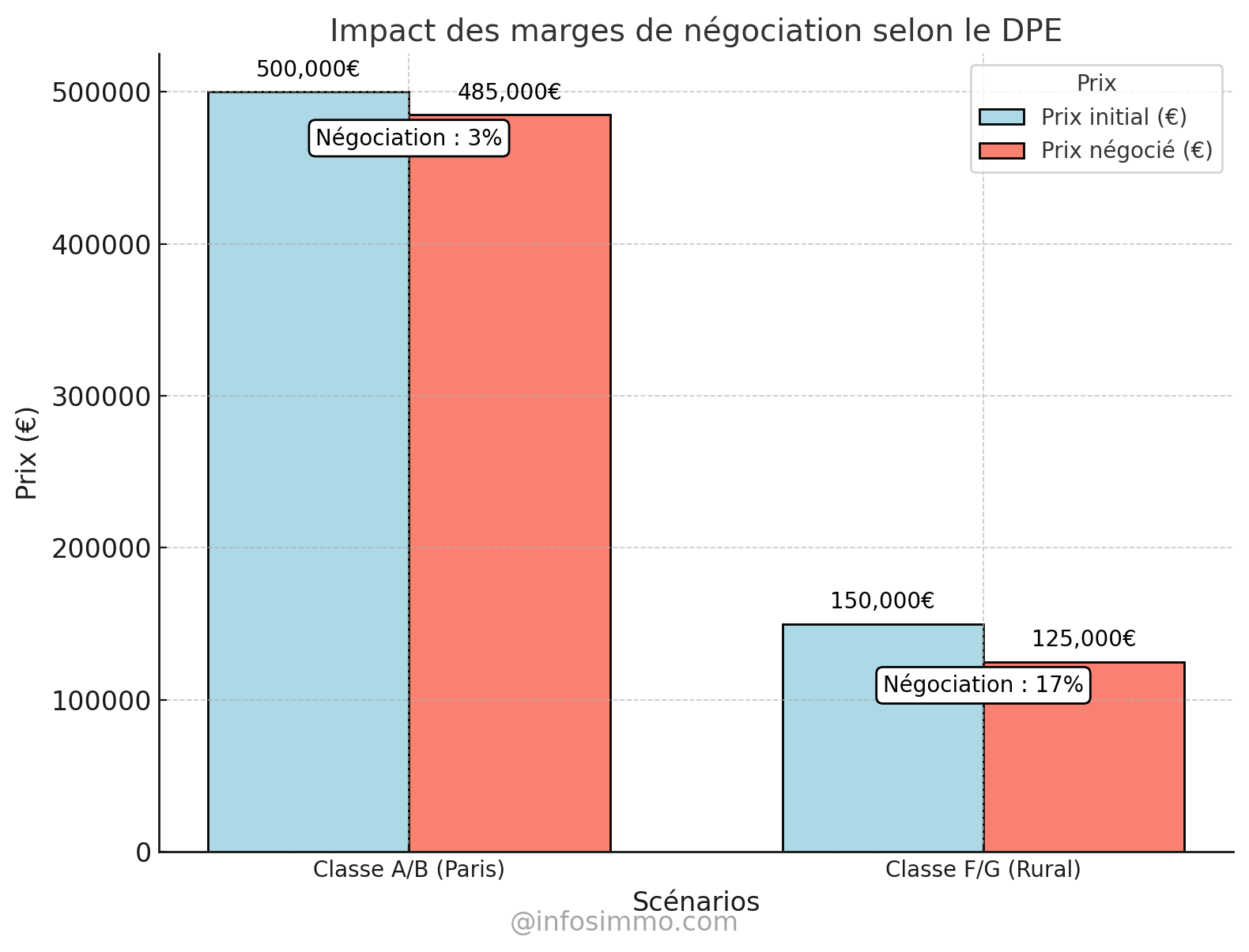 impact sur les marges de negociations pour un bon DPE