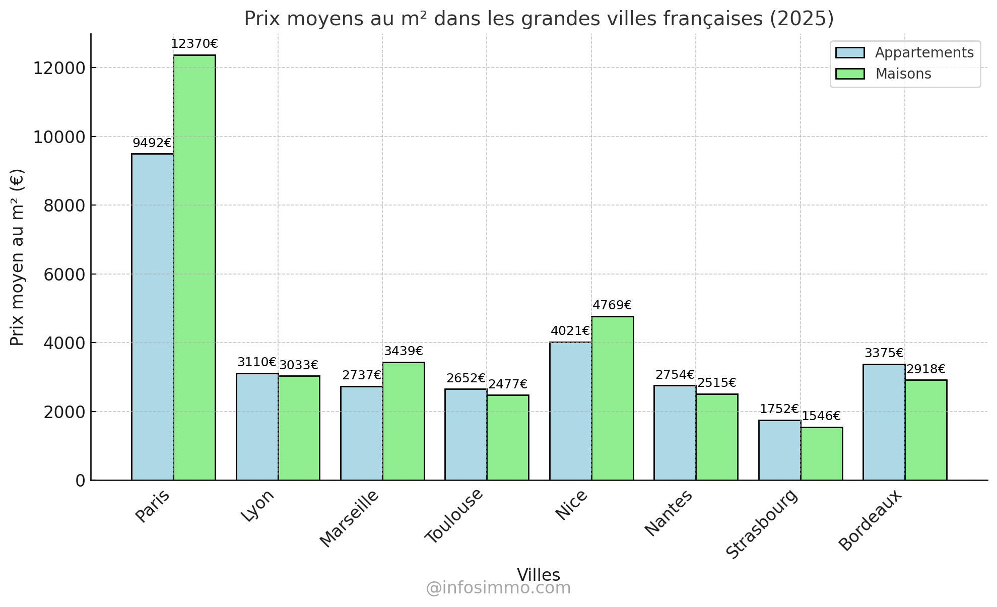 prix au m2 dans les grandes villes