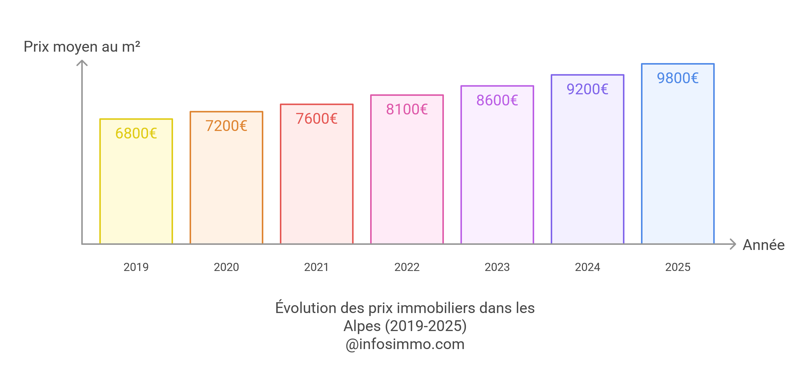 Évolution des prix immobiliers dans les Alpes (2019-2025)
