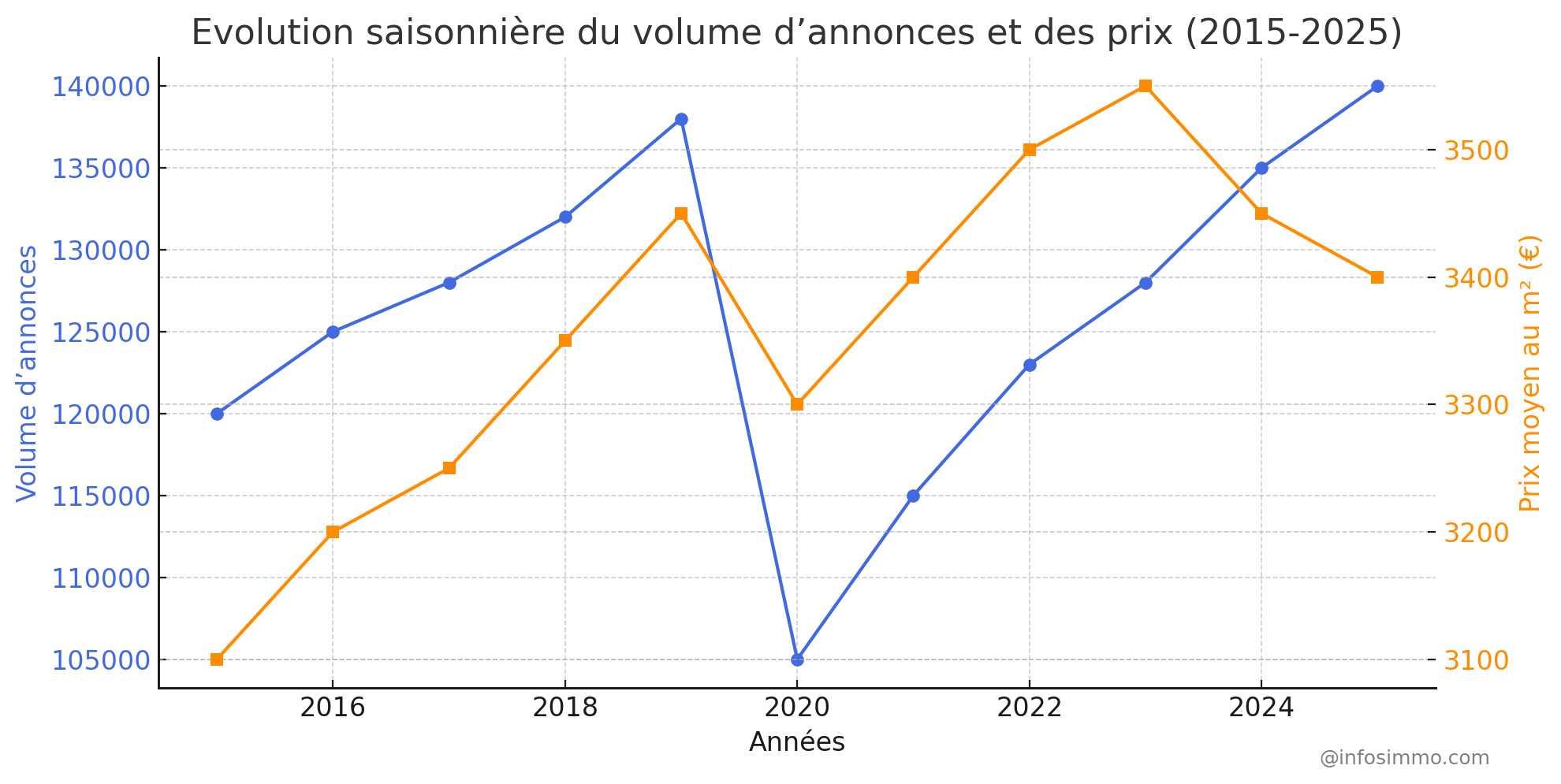 Évolution saisonnière du volume d’annonces et des prix (2015-2025)