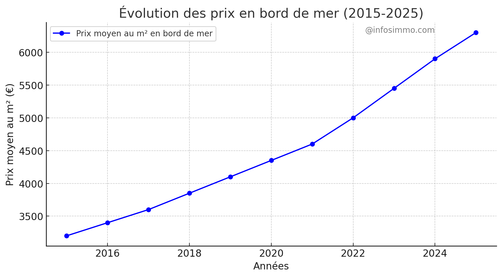 Graphique : Évolution des prix en bord de mer (2015-2025)