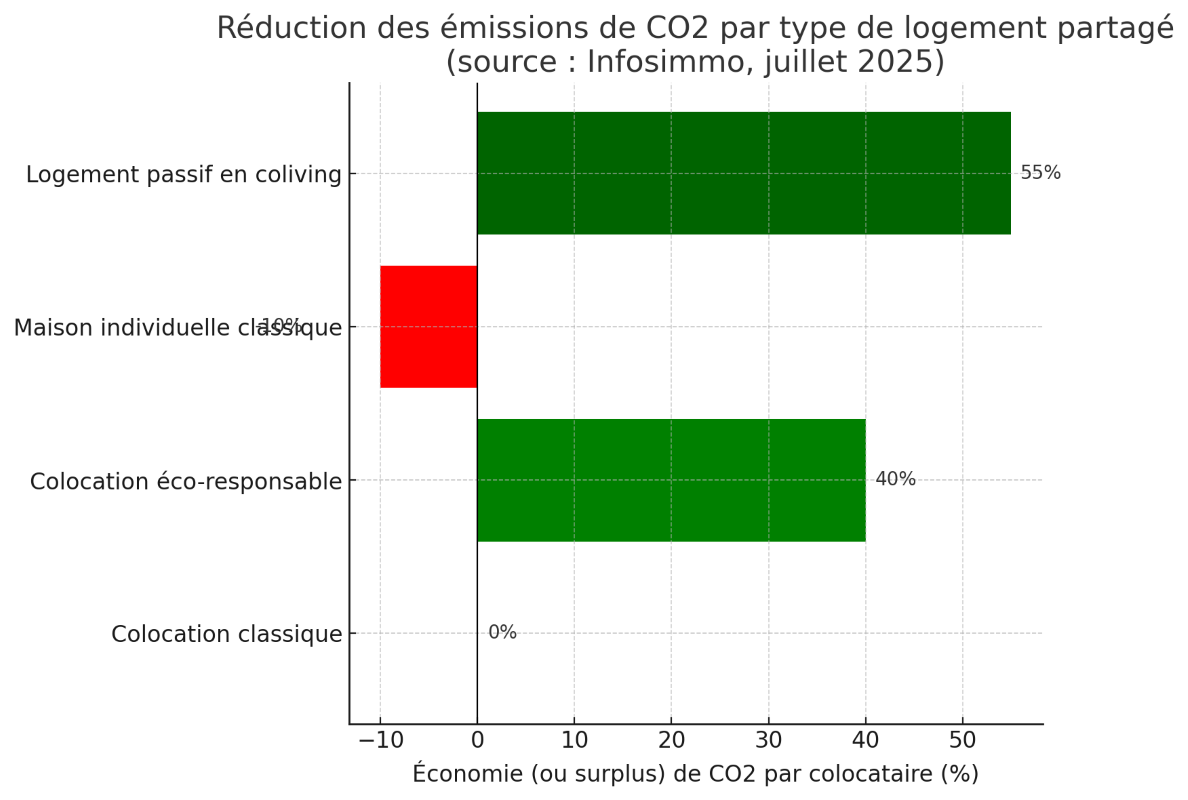 Climat : pourquoi ils misent sur l’éco‑colocation en 2025 ?