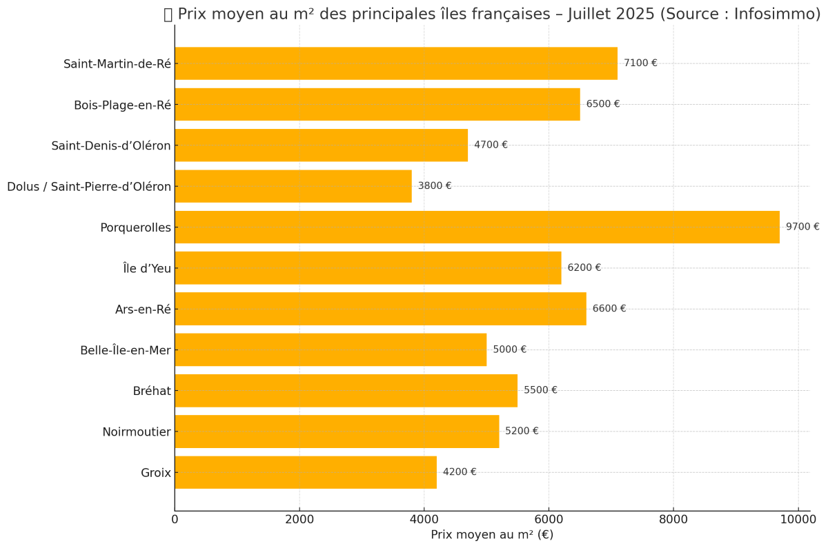 Comparatif des principales îles françaises – juillet 2025