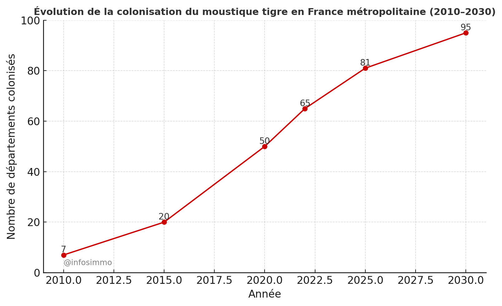 Immobilier : ces zones bientôt envahies par le moustique tigre inquiètent les investisseurs