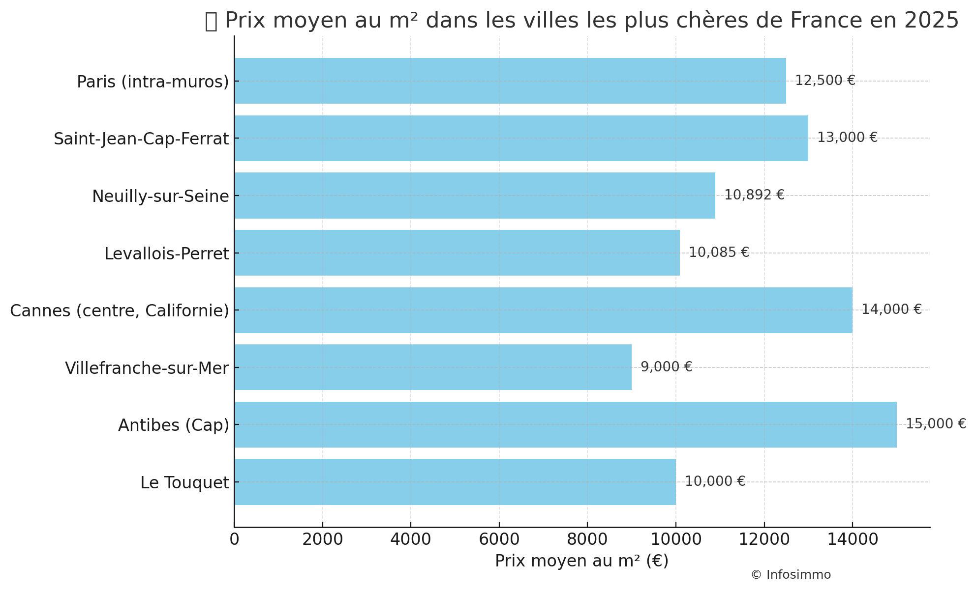 prix m2 depasse 10 000 euros du m2 france 2025