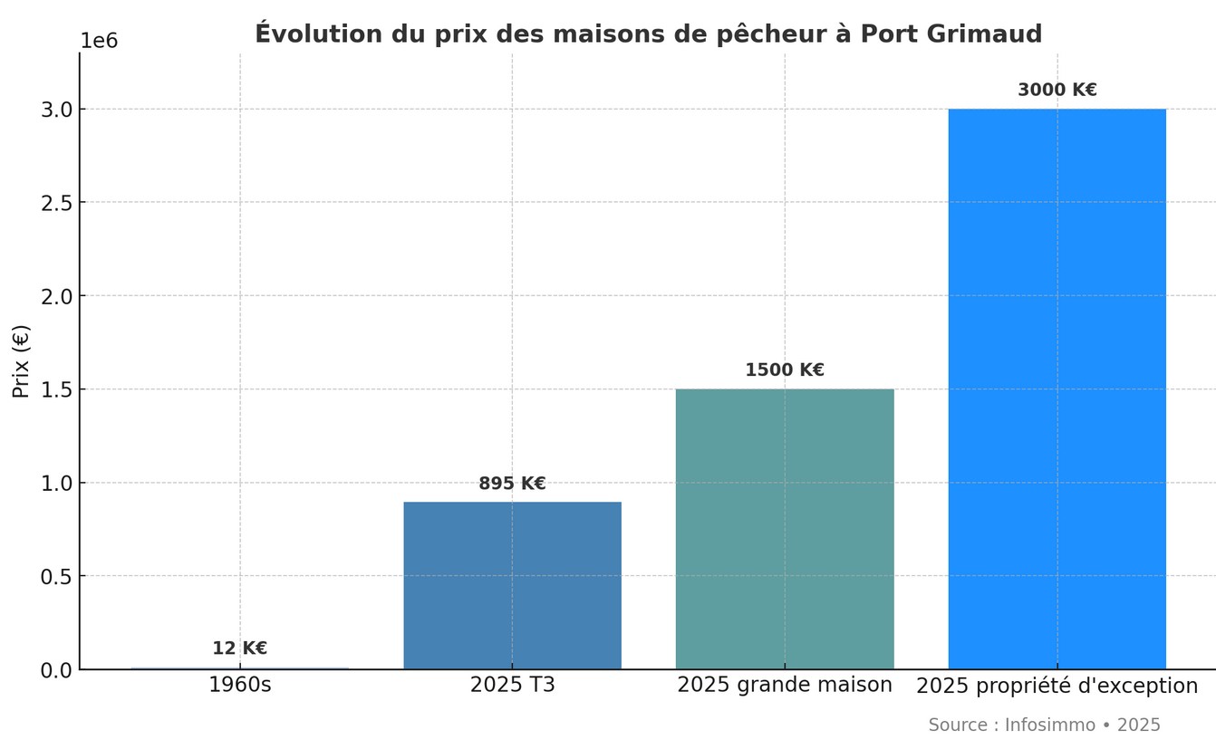 prix maison pecheur port grimaud