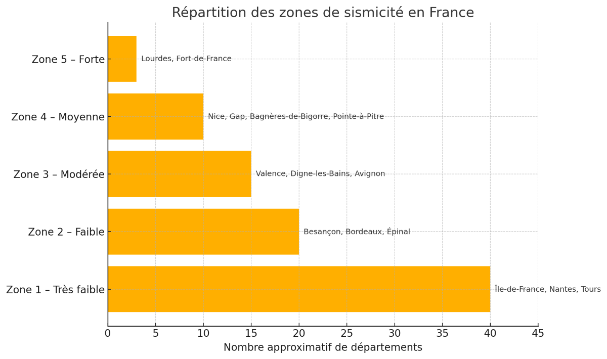 repartition des zones de sismicité en France