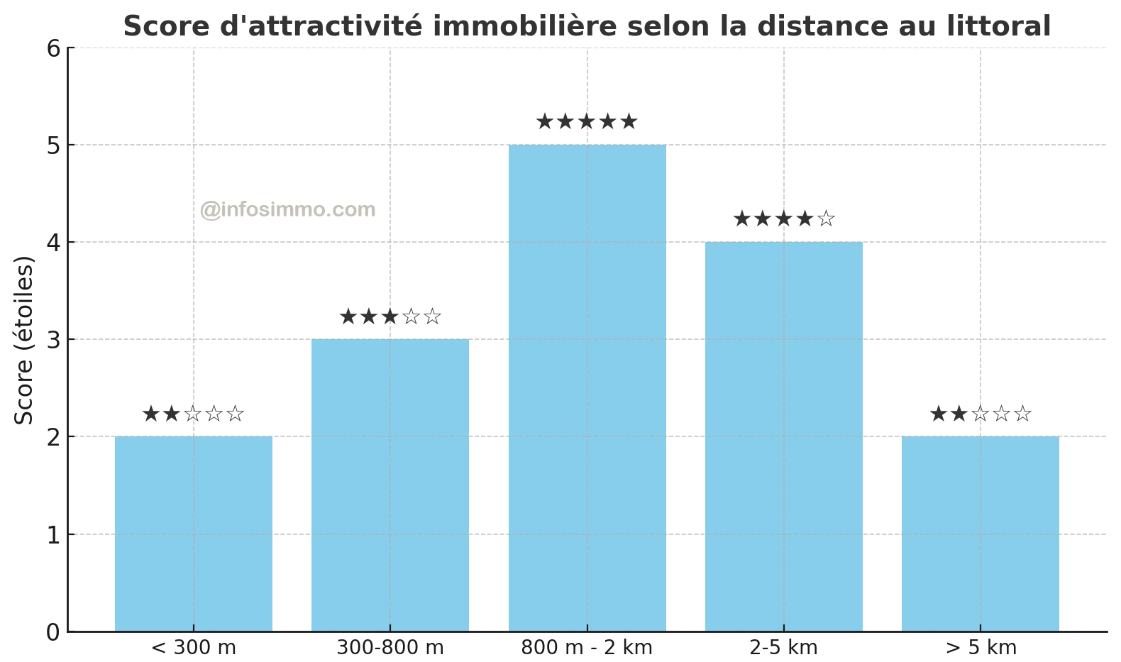 score attractivité immobilière selon distance littoral