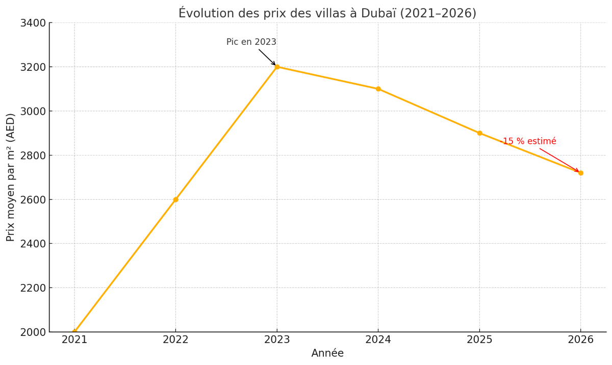 Dubaï 2025 : moins de 300 000 € pour une villa de luxe ? Ces jeunes flairent (déjà) la décote du siècle