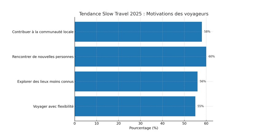 tendance slow travel echange de maison risque pieges