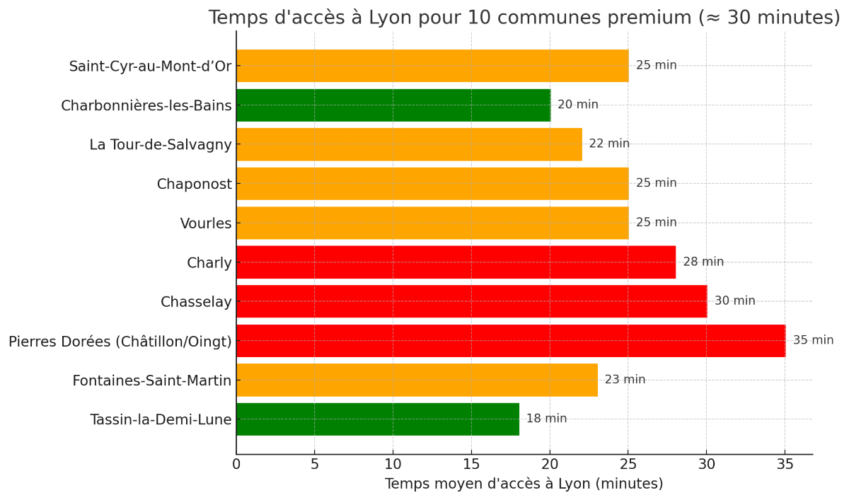 10 communes premium à moins de 30 mins de lyon