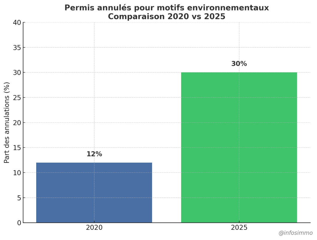 annulation permis construire pourquoi motifs