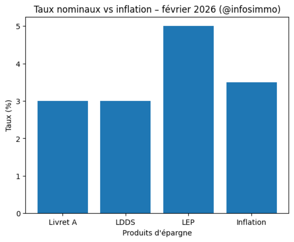 1er février : l’épargne réglementée déçoit, les ménages se replient