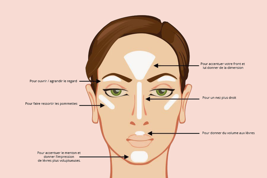 Highlighter - Enlumineur : la différence