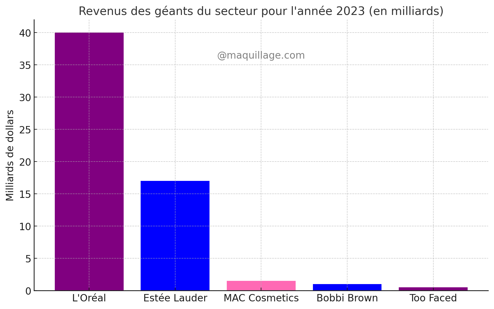 Les géants du secteur maquillage chiffre d'affaires