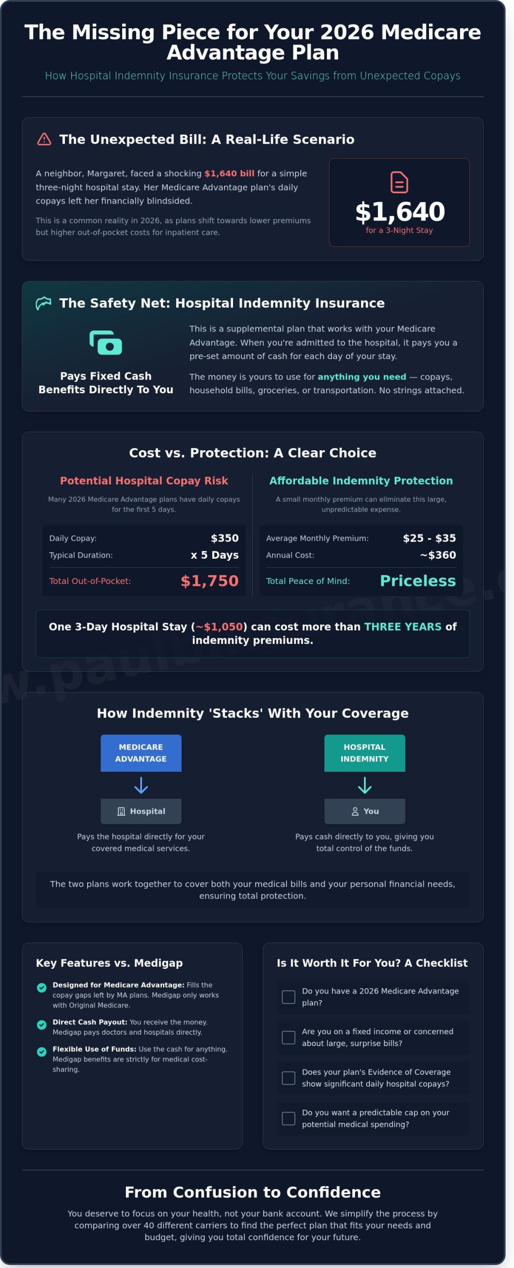 Hospital Indemnity Insurance in 2026: Protecting Your Savings from Medicare Gaps