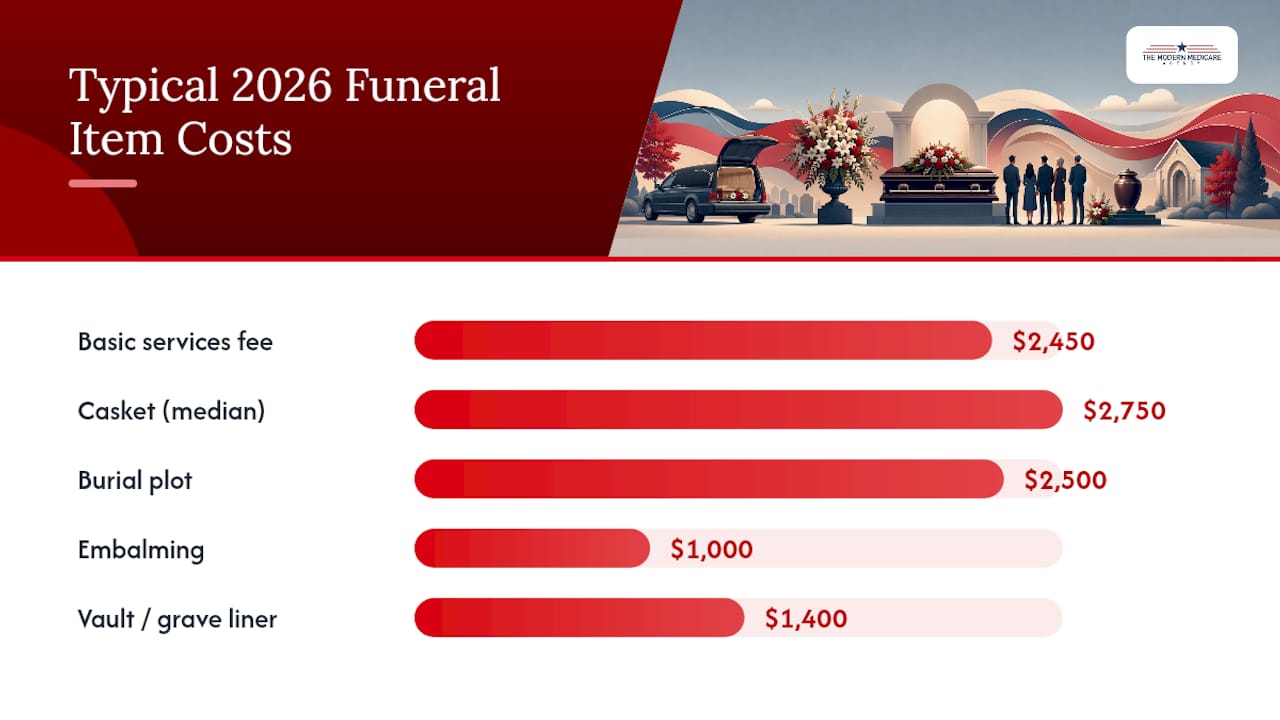 What Does an Itemized Funeral Bill Actually Include? — overview diagram