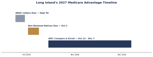 Timeline showing key Long Island Medicare Advantage dates for 2027 coverage, including Annual Notice of Change letters by September 30, non-renewal notices by October 2, and Medicare Annual Enrollment from October 15 through December 7, 2026.